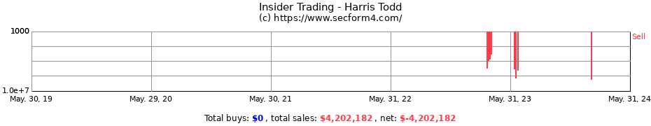 Insider Trading Transactions for Harris Todd