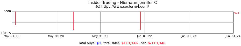 Insider Trading Transactions for Niemann Jennifer C