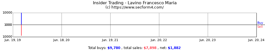 Insider Trading Transactions for Lavino Francesco Maria