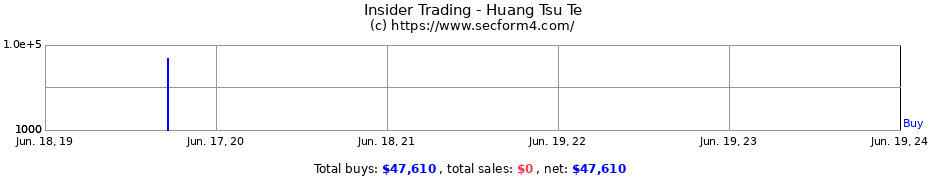 Insider Trading Transactions for Huang Tsu Te