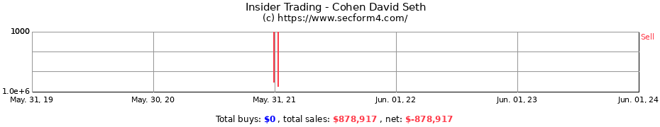Insider Trading Transactions for Cohen David Seth