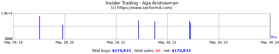 Insider Trading Transactions for Aga Anshooman