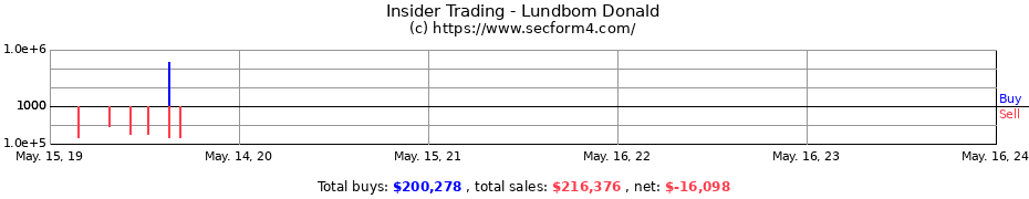 Insider Trading Transactions for Lundbom Donald