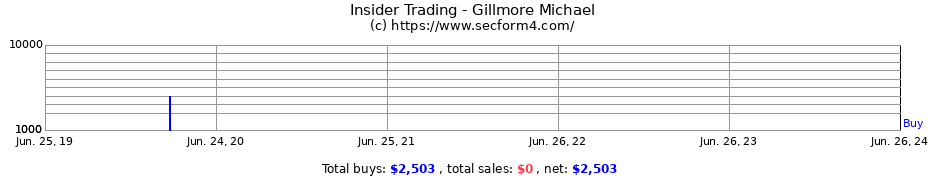 Insider Trading Transactions for Gillmore Michael