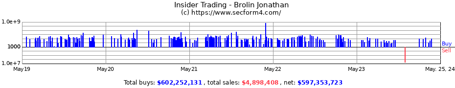 Insider Trading Transactions for Brolin Jonathan