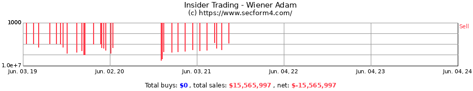 Insider Trading Transactions for Wiener Adam