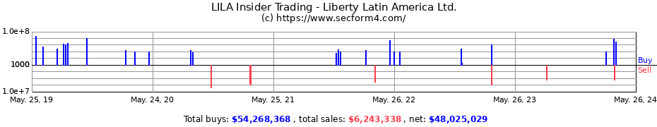 Insider Trading Transactions for Liberty Latin America Ltd.