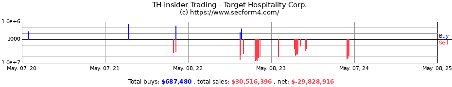 Insider Trading Transactions for Target Hospitality Corp.