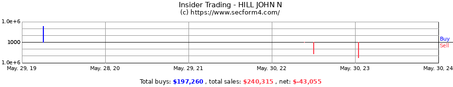 Insider Trading Transactions for HILL JOHN N