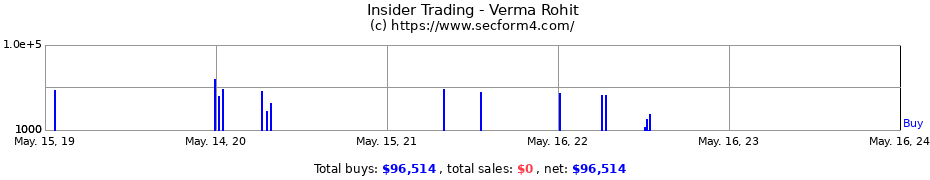 Insider Trading Transactions for Verma Rohit