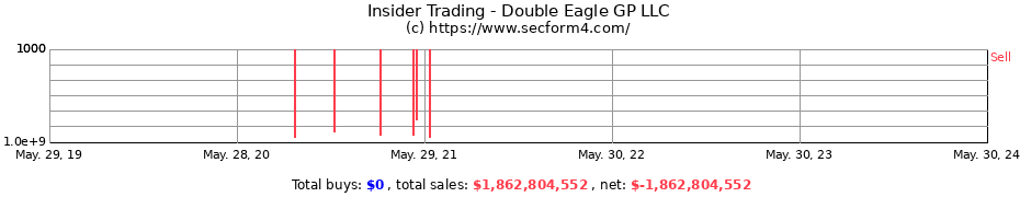 Insider Trading Transactions for Double Eagle GP LLC