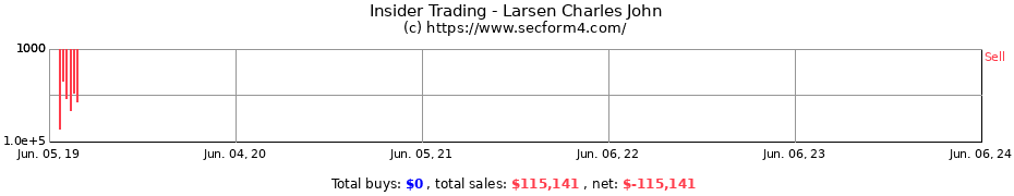 Insider Trading Transactions for Larsen Charles John
