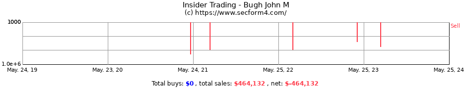 Insider Trading Transactions for Bugh John M
