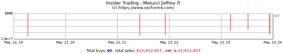 Insider Trading Transactions for Melucci Jeffrey P.
