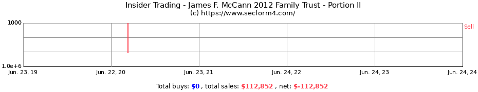 Insider Trading Transactions for James F. McCann 2012 Family Trust - Portion II