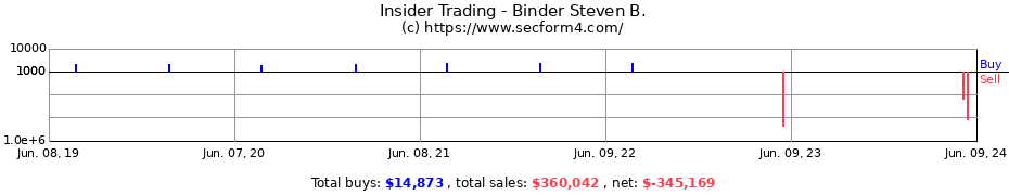 Insider Trading Transactions for Binder Steven B.