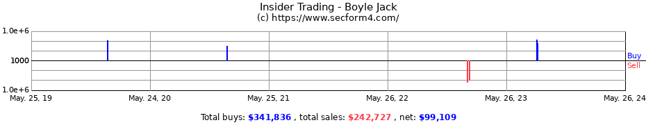 Insider Trading Transactions for Boyle Jack