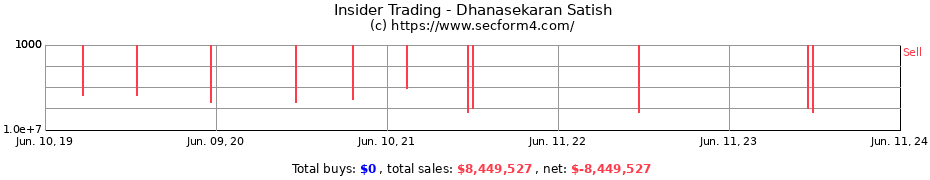 Insider Trading Transactions for Dhanasekaran Satish