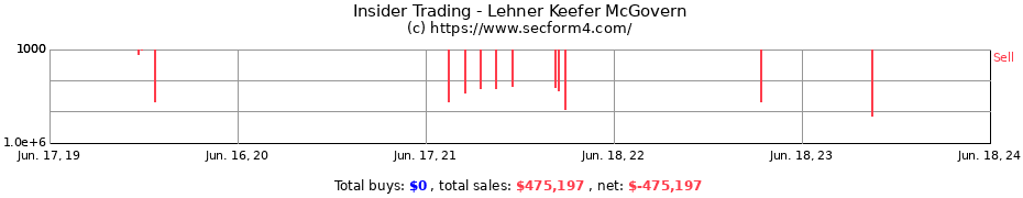 Insider Trading Transactions for Lehner Keefer McGovern