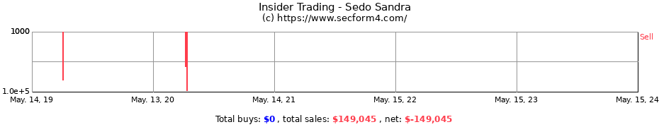 Insider Trading Transactions for Sedo Sandra