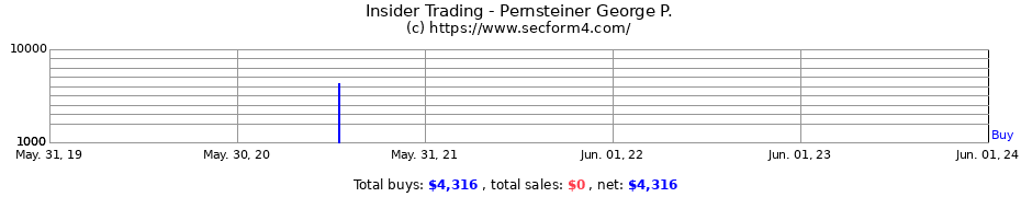 Insider Trading Transactions for Pernsteiner George P.