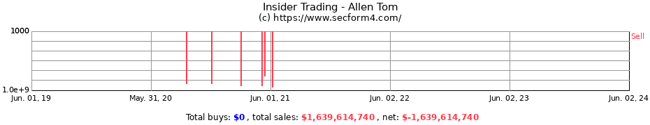 Insider Trading Transactions for Allen Tom