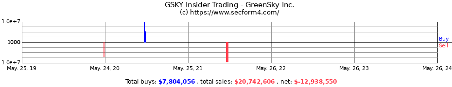 Insider Trading Transactions for GreenSky Inc.