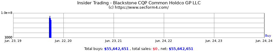 Insider Trading Transactions for Blackstone CQP Common Holdco GP LLC