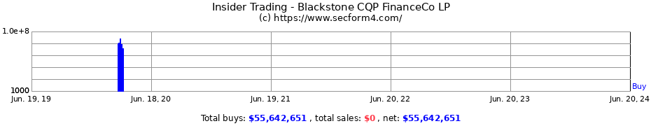 Insider Trading Transactions for Blackstone CQP FinanceCo LP