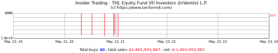 Insider Trading Transactions for THL Equity Fund VII Investors (inVentiv) L.P.