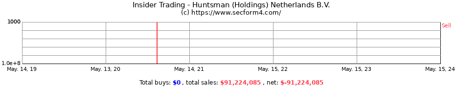 Insider Trading Transactions for Huntsman (Holdings) Netherlands B.V.