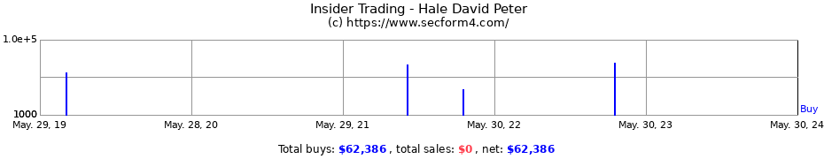 Insider Trading Transactions for Hale David Peter