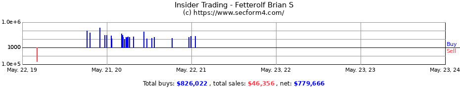 Insider Trading Transactions for Fetterolf Brian S