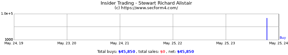 Insider Trading Transactions for Stewart Richard Alistair