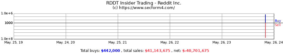 Insider Trading Transactions for Reddit Inc.
