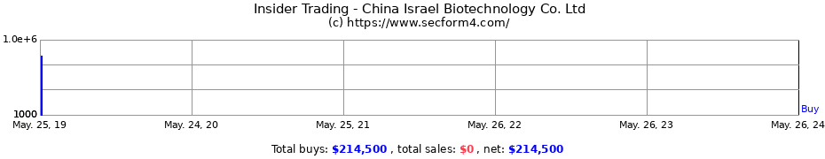 Insider Trading Transactions for China Israel Biotechnology Co. Ltd
