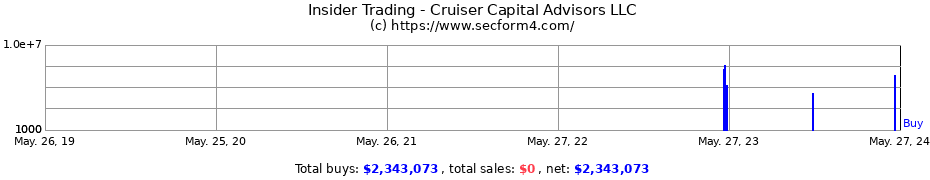 Insider Trading Transactions for Cruiser Capital Advisors LLC