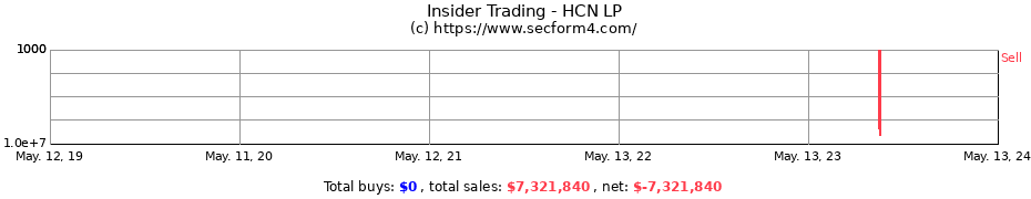 Insider Trading Transactions for HCN LP