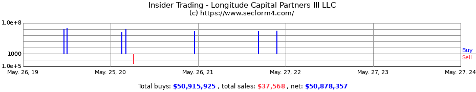 Insider Trading Transactions for Longitude Capital Partners III LLC
