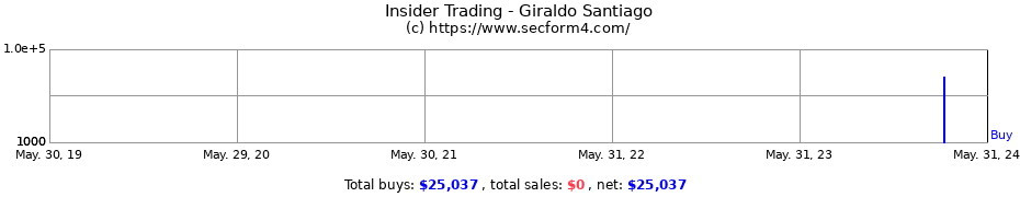 Insider Trading Transactions for Giraldo Santiago