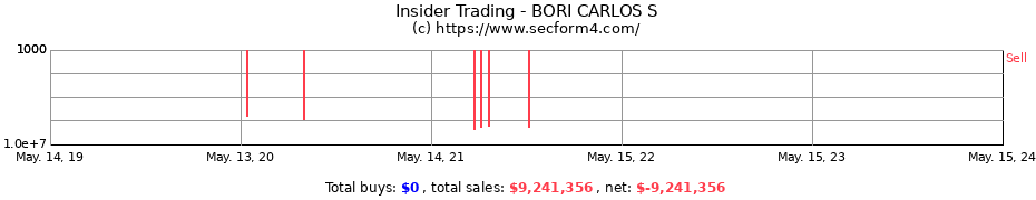 Insider Trading Transactions for BORI CARLOS S