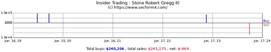 Insider Trading Transactions for Stone Robert Gregg III