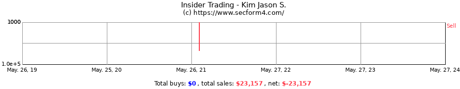 Insider Trading Transactions for Kim Jason S.