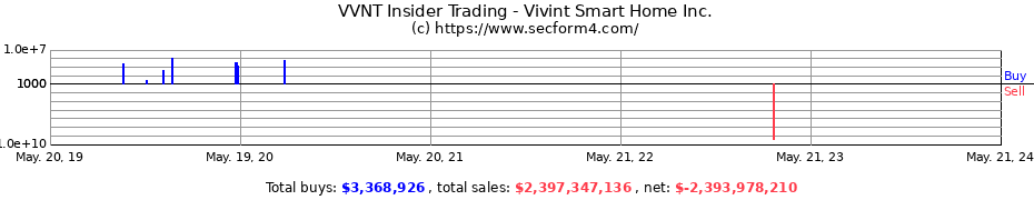 Insider Trading Transactions for Vivint Smart Home Inc.
