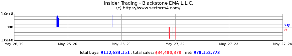 Insider Trading Transactions for Blackstone EMA L.L.C.