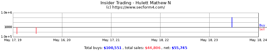 Insider Trading Transactions for Hulett Mathew N