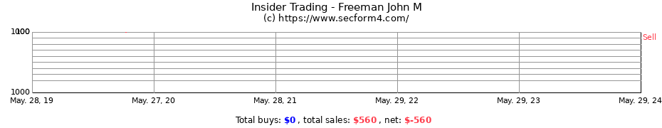 Insider Trading Transactions for Freeman John M
