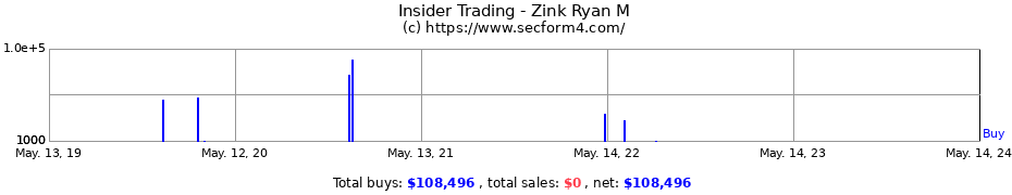 Insider Trading Transactions for Zink Ryan M