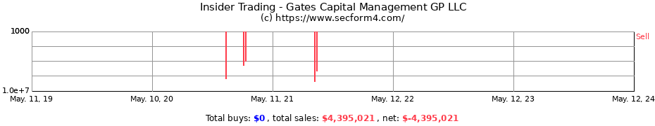 Insider Trading Transactions for Gates Capital Management GP LLC