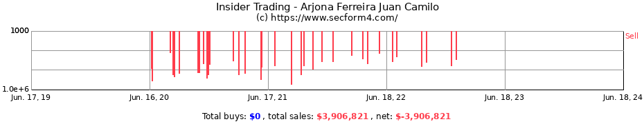 Insider Trading Transactions for Arjona Ferreira Juan Camilo